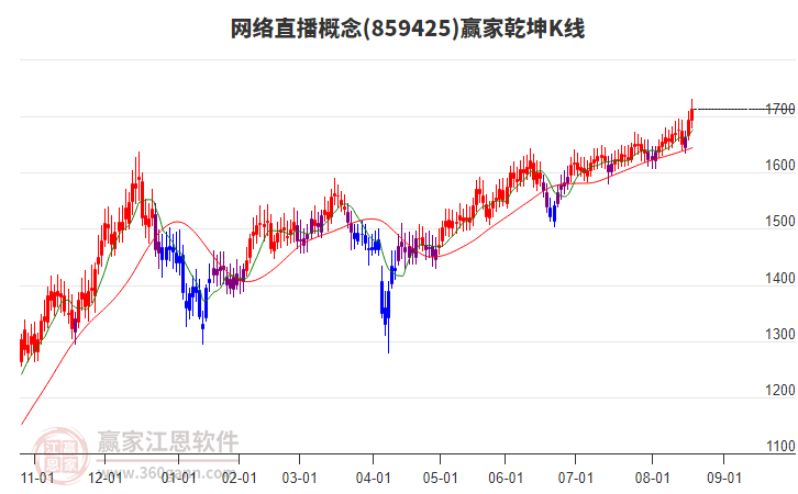 859425網(wǎng)絡(luò)直播贏家乾坤K線工具 859425網(wǎng)絡(luò)直播贏家乾坤K線工具