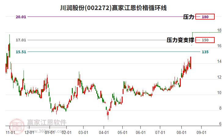 002272川潤股份江恩價格循環(huán)線工具