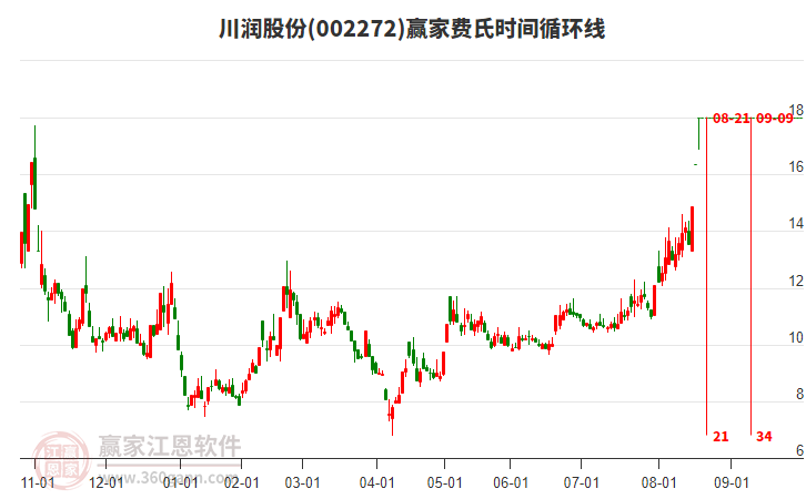 002272川潤股份費氏時間循環(huán)線工具