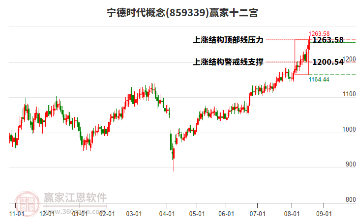 859339寧德時(shí)代贏家十二宮工具 859339寧德時(shí)代贏家十二宮工具