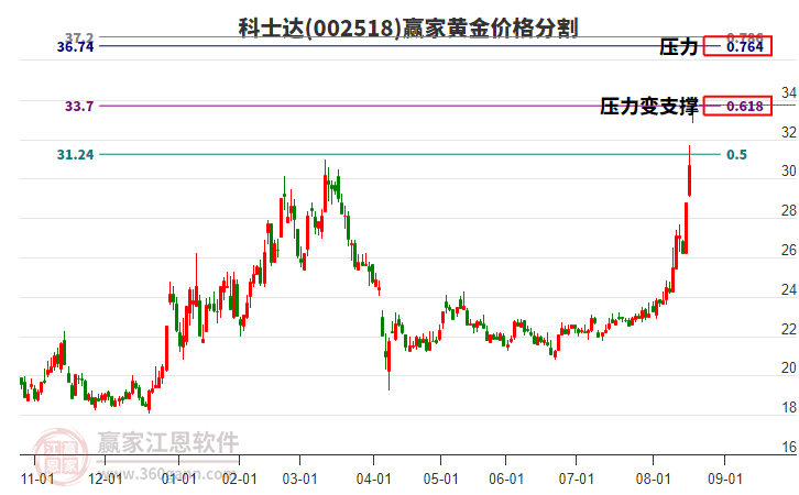 002518科士達(dá)黃金價(jià)格分割工具 002518科士達(dá)黃金價(jià)格分割工具