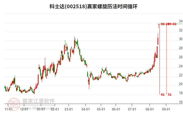 002518科士達(dá)螺旋歷法時(shí)間循環(huán)工具 002518科士達(dá)螺旋歷法時(shí)間循環(huán)工具