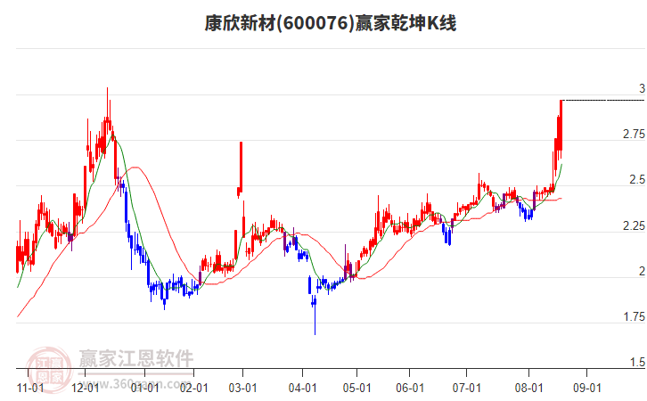 600076康欣新材贏家乾坤K線工具