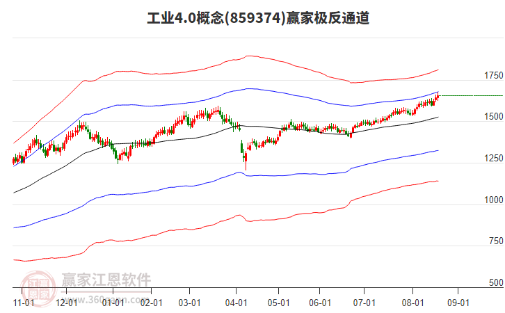 859374工業(yè)4.0贏家極反通道工具