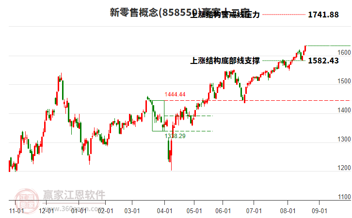 858550新零售贏家十二宮工具