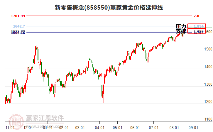 新零售概念黃金價格延伸線工具
