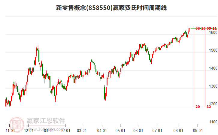 新零售概念費氏時間周期線工具