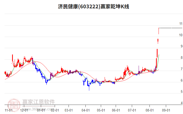 603222濟(jì)民健康贏家乾坤K線工具
