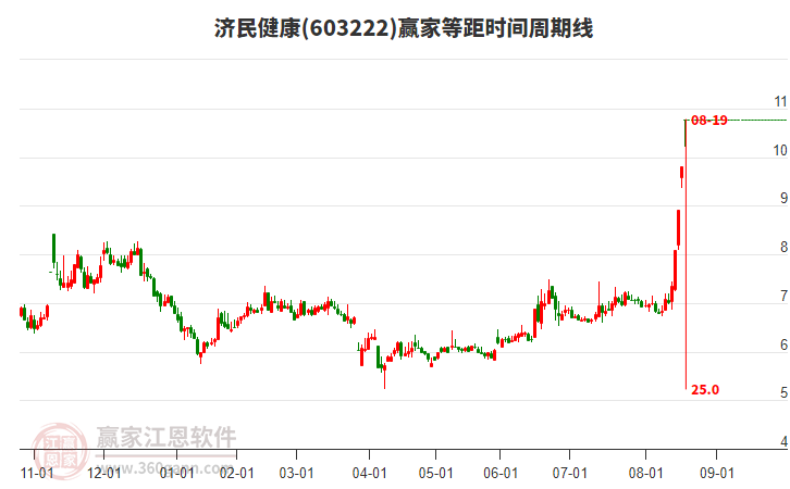 603222濟(jì)民健康等距時(shí)間周期線工具
