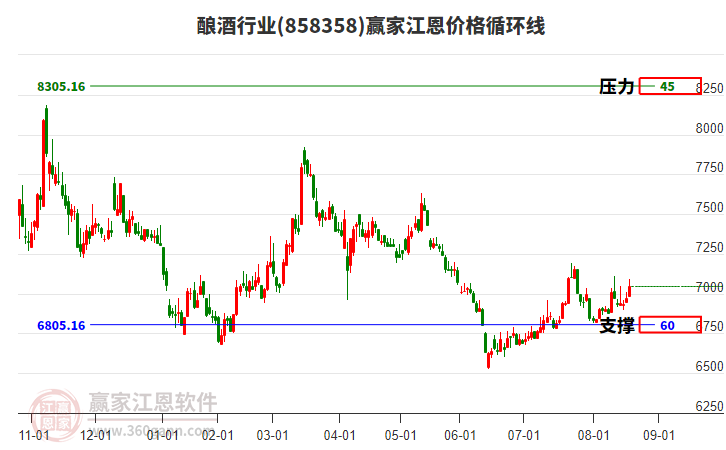 釀酒行業(yè)江恩價格循環(huán)線工具