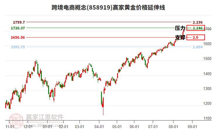 跨境電商概念黃金價格延伸線工具 跨境電商概念黃金價格延伸線工具