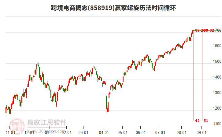 跨境電商概念螺旋歷法時間循環(huán)工具 跨境電商概念螺旋歷法時間循環(huán)工具