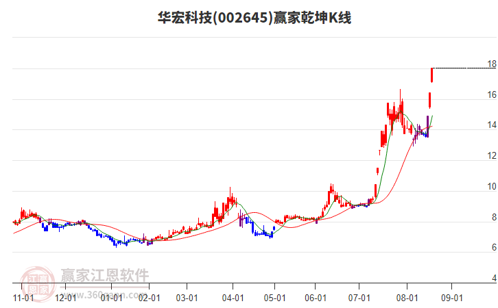 002645華宏科技贏家乾坤K線工具
