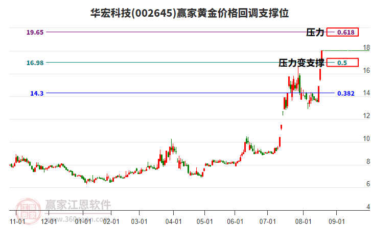 002645華宏科技黃金價(jià)格回調(diào)支撐位工具