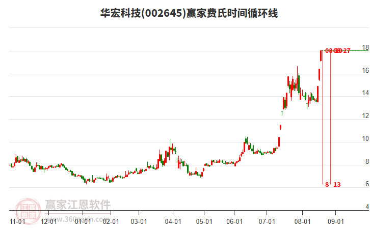 002645華宏科技費(fèi)氏時(shí)間循環(huán)線工具