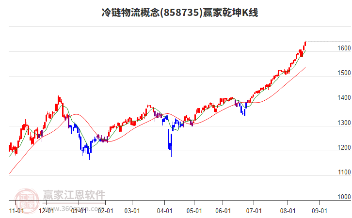 858735冷鏈物流贏家乾坤K線工具 858735冷鏈物流贏家乾坤K線工具