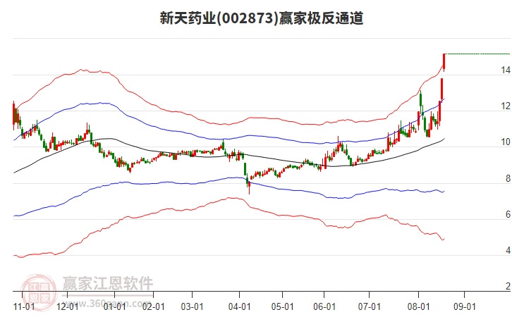 002873新天藥業(yè)贏家極反通道工具