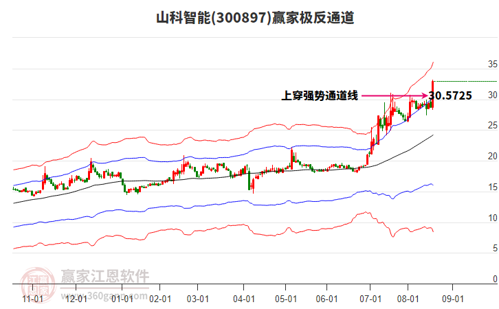 300897山科智能贏家極反通道工具 300897山科智能贏家極反通道工具