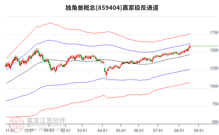 859404獨(dú)角獸贏家極反通道工具 859404獨(dú)角獸贏家極反通道工具