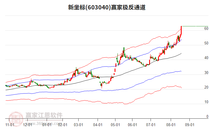 603040新坐標贏家極反通道工具