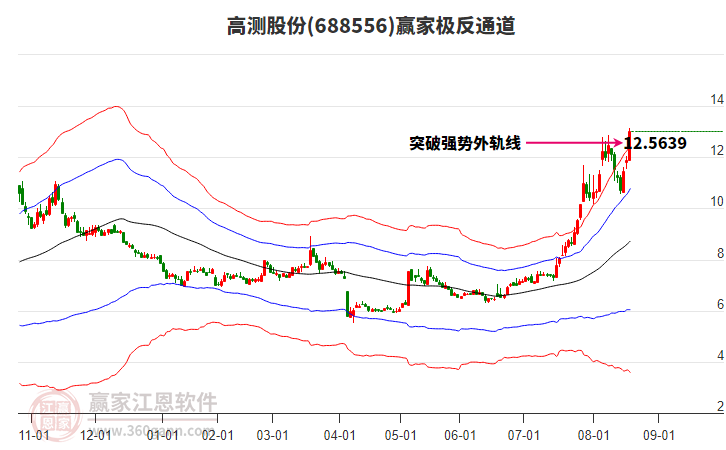 688556高測(cè)股份贏家極反通道工具