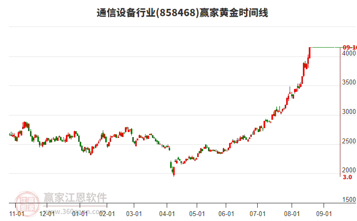 通信設(shè)備行業(yè)黃金時間周期線工具 通信設(shè)備行業(yè)黃金時間周期線工具