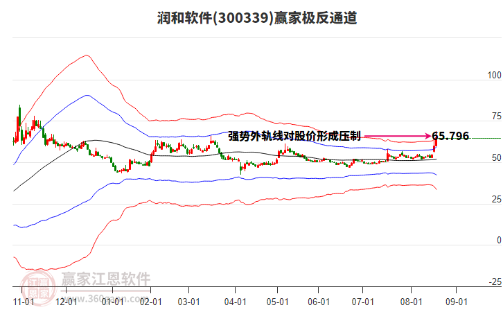 300339潤和軟件贏家極反通道工具