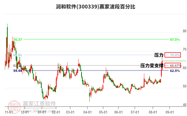 300339潤和軟件波段百分比工具