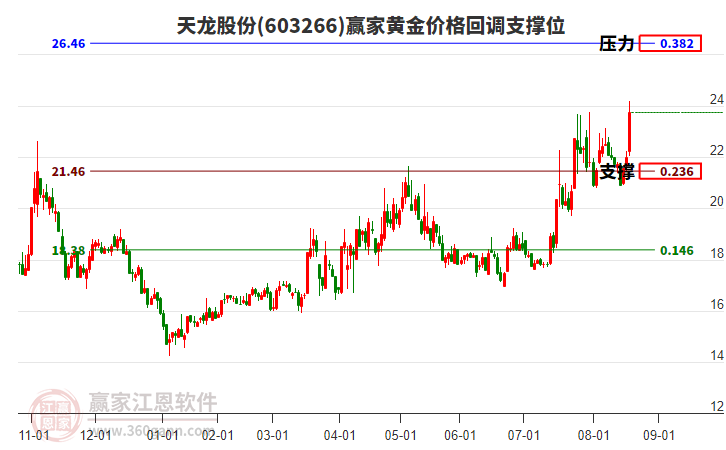 603266天龍股份黃金價格回調(diào)支撐位工具 603266天龍股份黃金價格回調(diào)支撐位工具