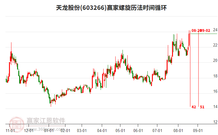 603266天龍股份螺旋歷法時間循環(huán)工具 603266天龍股份螺旋歷法時間循環(huán)工具