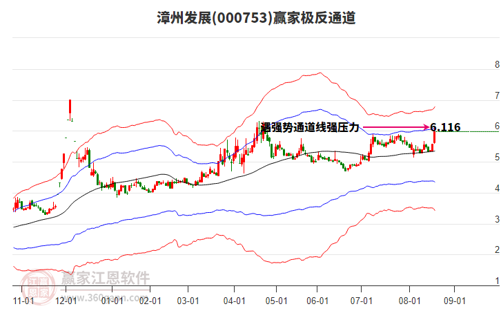 000753漳州發(fā)展贏家極反通道工具 000753漳州發(fā)展贏家極反通道工具