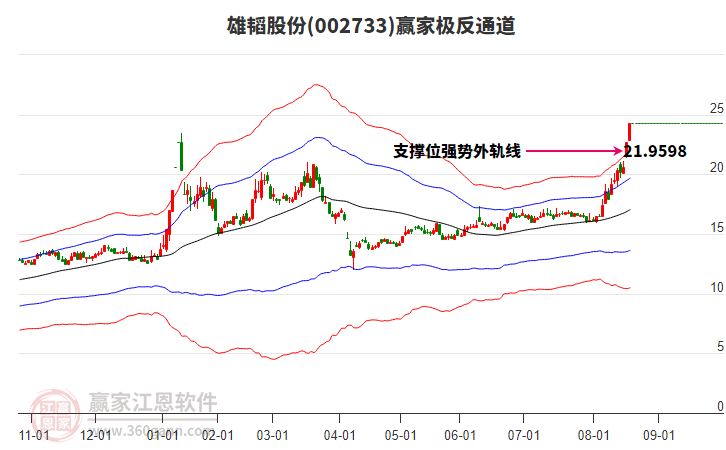 002733雄韜股份贏家極反通道工具
