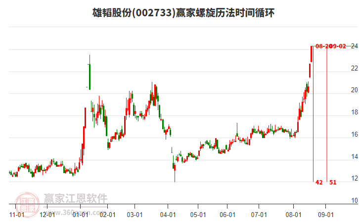 002733雄韜股份螺旋歷法時(shí)間循環(huán)工具