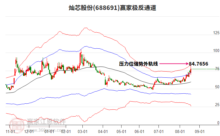 688691燦芯股份贏家極反通道工具