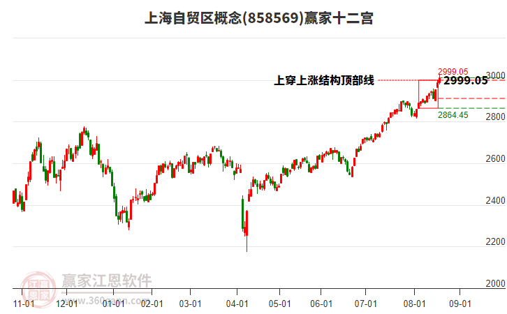 858569上海自貿(mào)區(qū)贏家十二宮工具