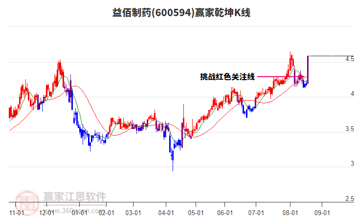600594益佰制藥贏家乾坤K線工具 600594益佰制藥贏家乾坤K線工具