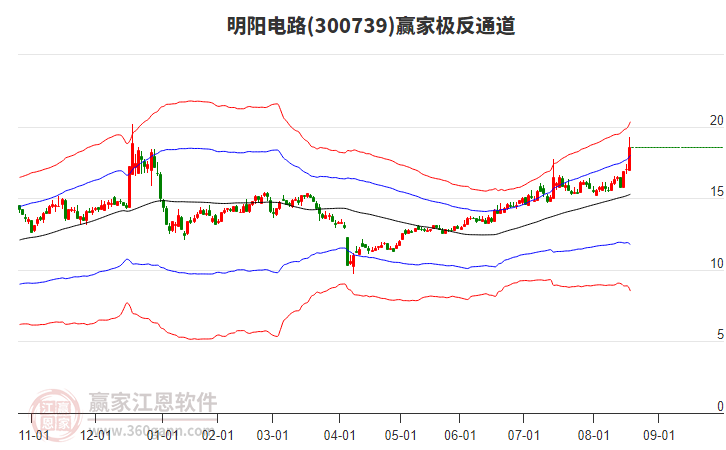 300739明陽電路贏家極反通道工具 300739明陽電路贏家極反通道工具