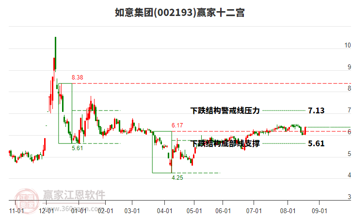 002193如意集團贏家十二宮工具