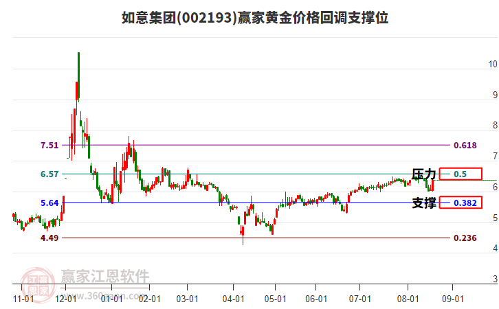 002193如意集團黃金價格回調(diào)支撐位工具