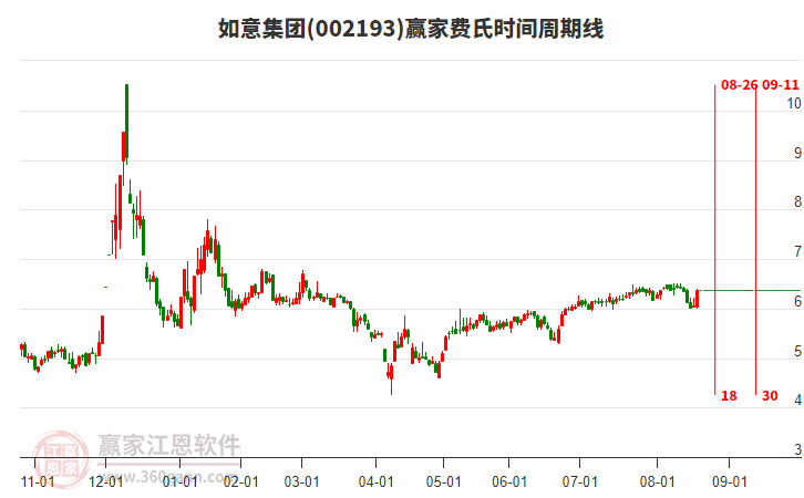 002193如意集團費氏時間周期線工具
