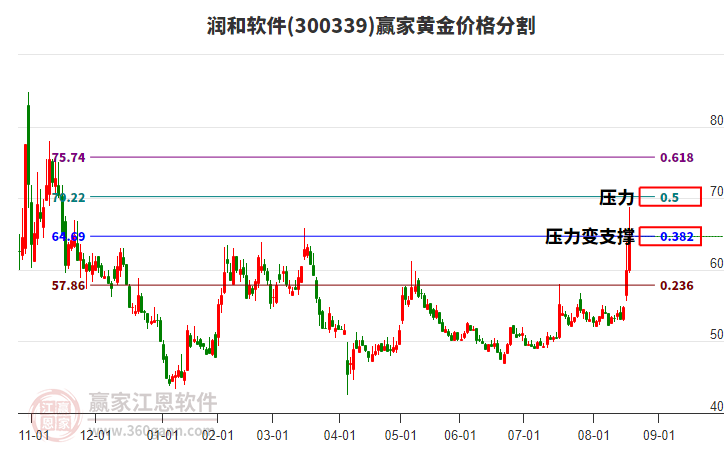 300339潤和軟件黃金價(jià)格分割工具