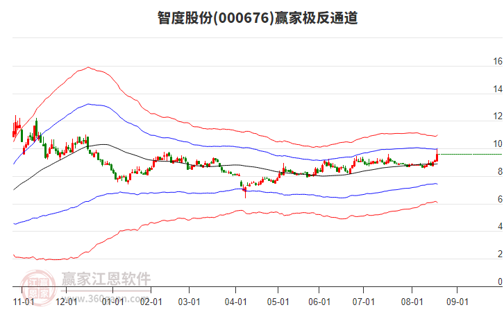 000676智度股份贏家極反通道工具 000676智度股份贏家極反通道工具
