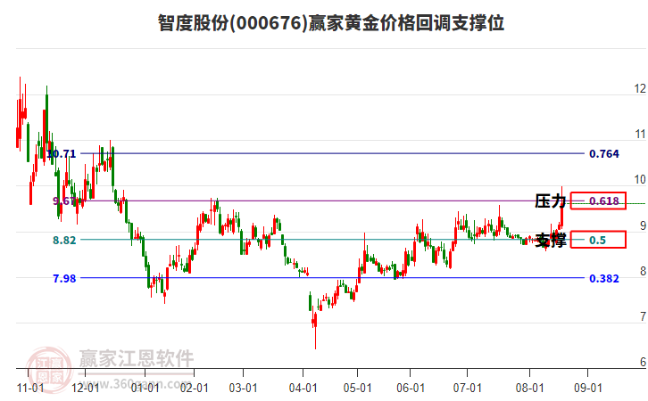 000676智度股份黃金價(jià)格回調(diào)支撐位工具 000676智度股份黃金價(jià)格回調(diào)支撐位工具