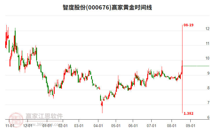 000676智度股份黃金時(shí)間周期線工具 000676智度股份黃金時(shí)間周期線工具