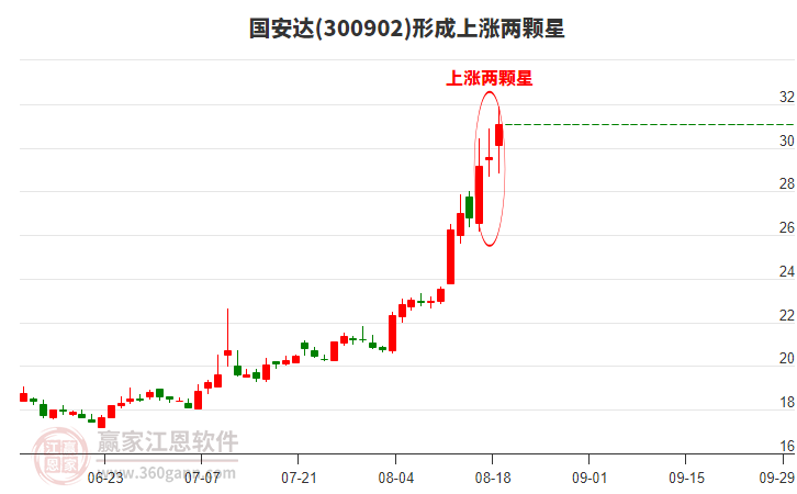國安達形成上漲兩顆星形態(tài)