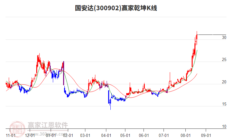 300902國安達贏家乾坤K線工具