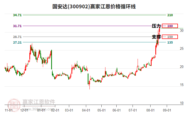 300902國安達江恩價格循環(huán)線工具