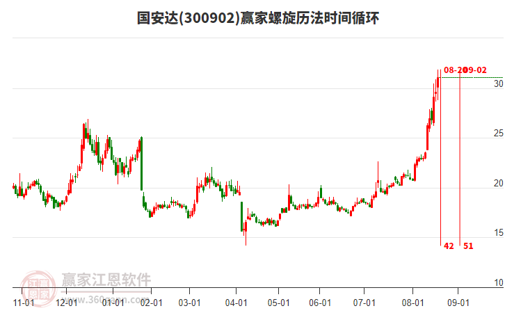 300902國安達螺旋歷法時間循環(huán)工具