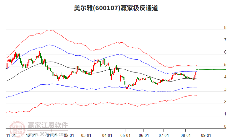 600107美爾雅贏家極反通道工具 600107美爾雅贏家極反通道工具