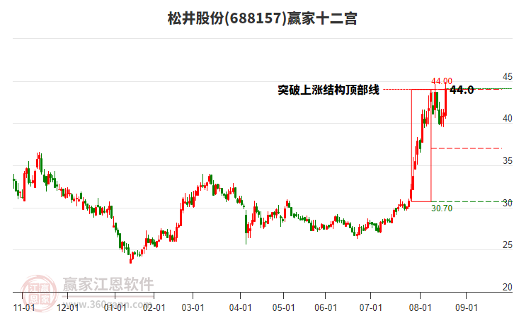 688157松井股份贏家十二宮工具